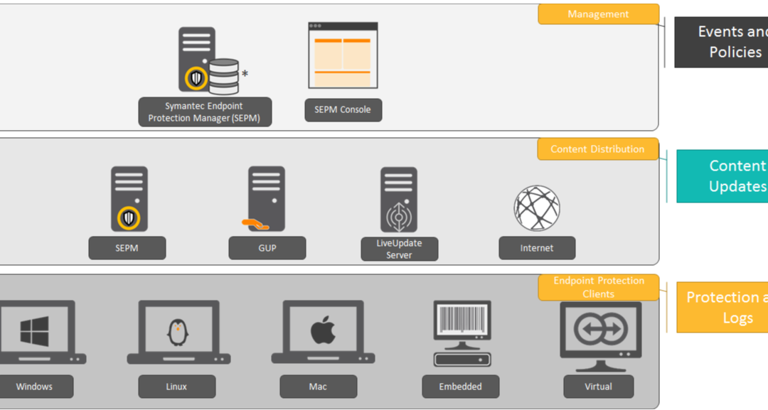 Symantec Endpoint Protection ¿Qué es?