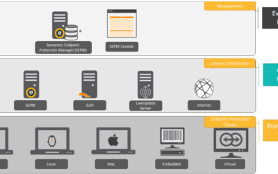 Symantec Endpoint Protection ¿Qué es?